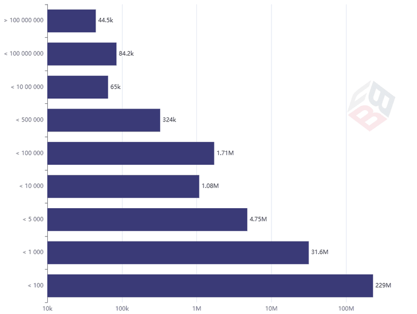 Onchain Insights - Wallets