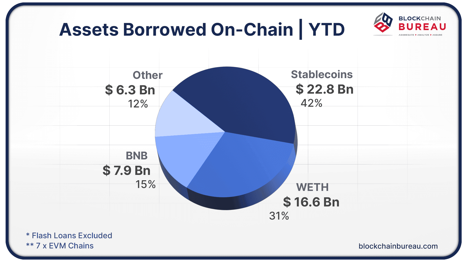 Which Assets are being borrowed On-Chain?