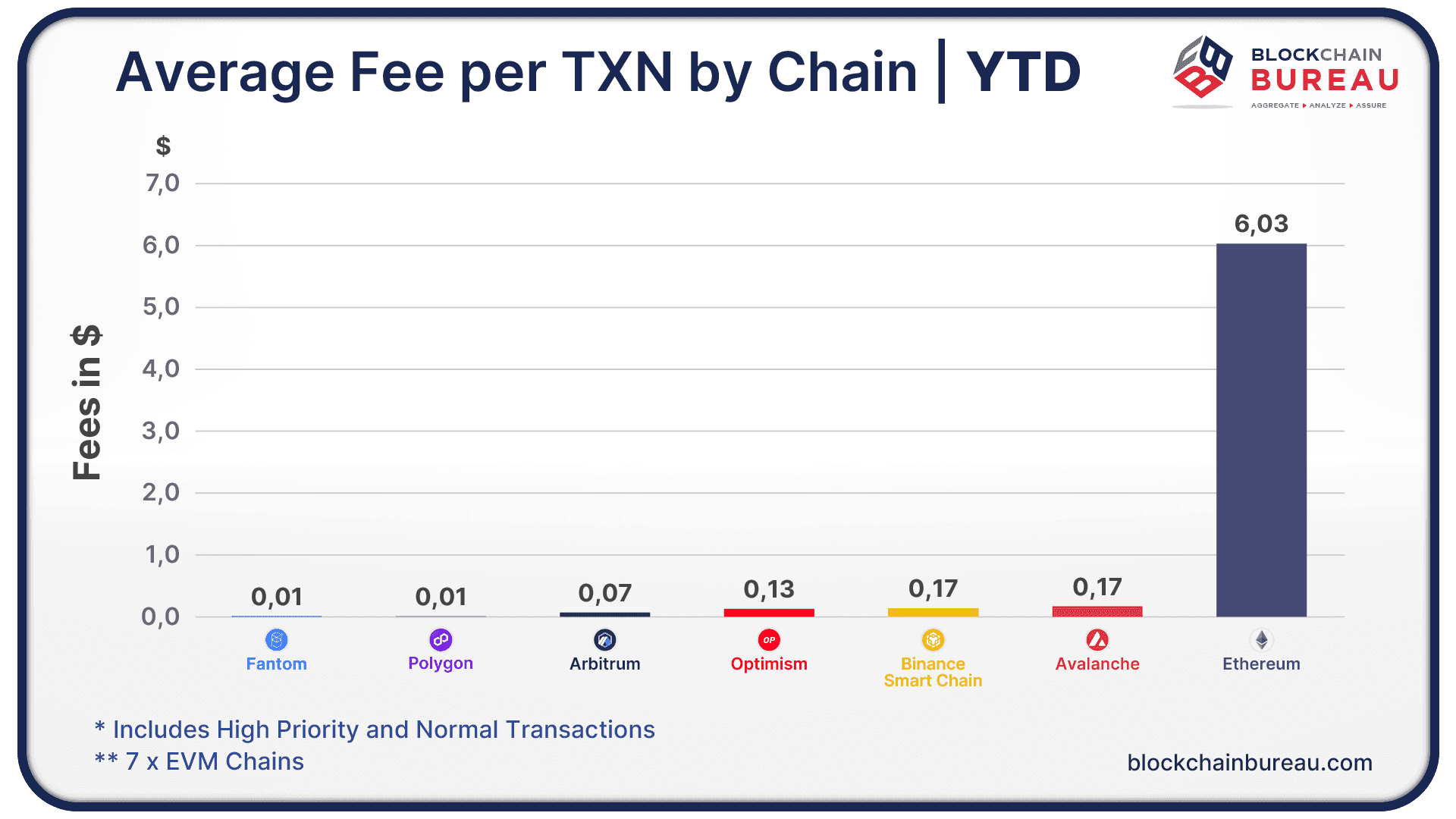 Transaction Fees (Gas) by Chain - YTD