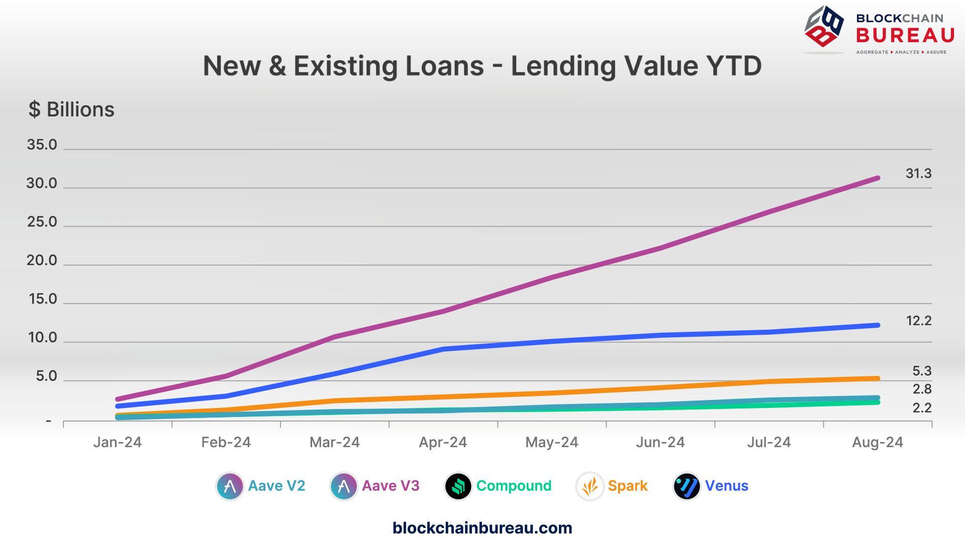 Top 5 Lenders On-Chain