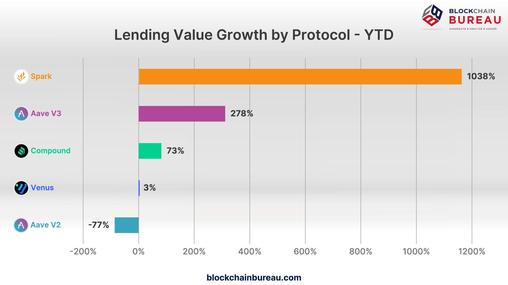 Lending Value Growth by Protocol - YTD