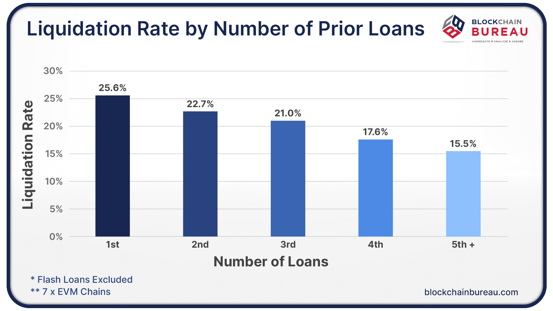 Liquidation Rate by Number of Loans