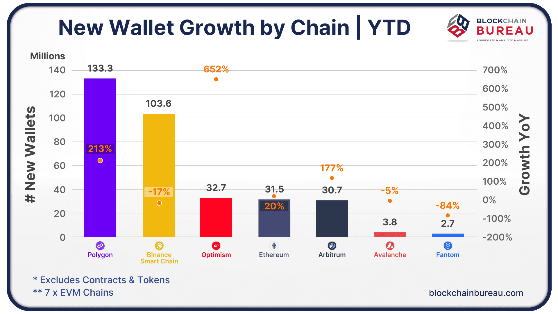 New Wallet Growth On-Chain | YTD