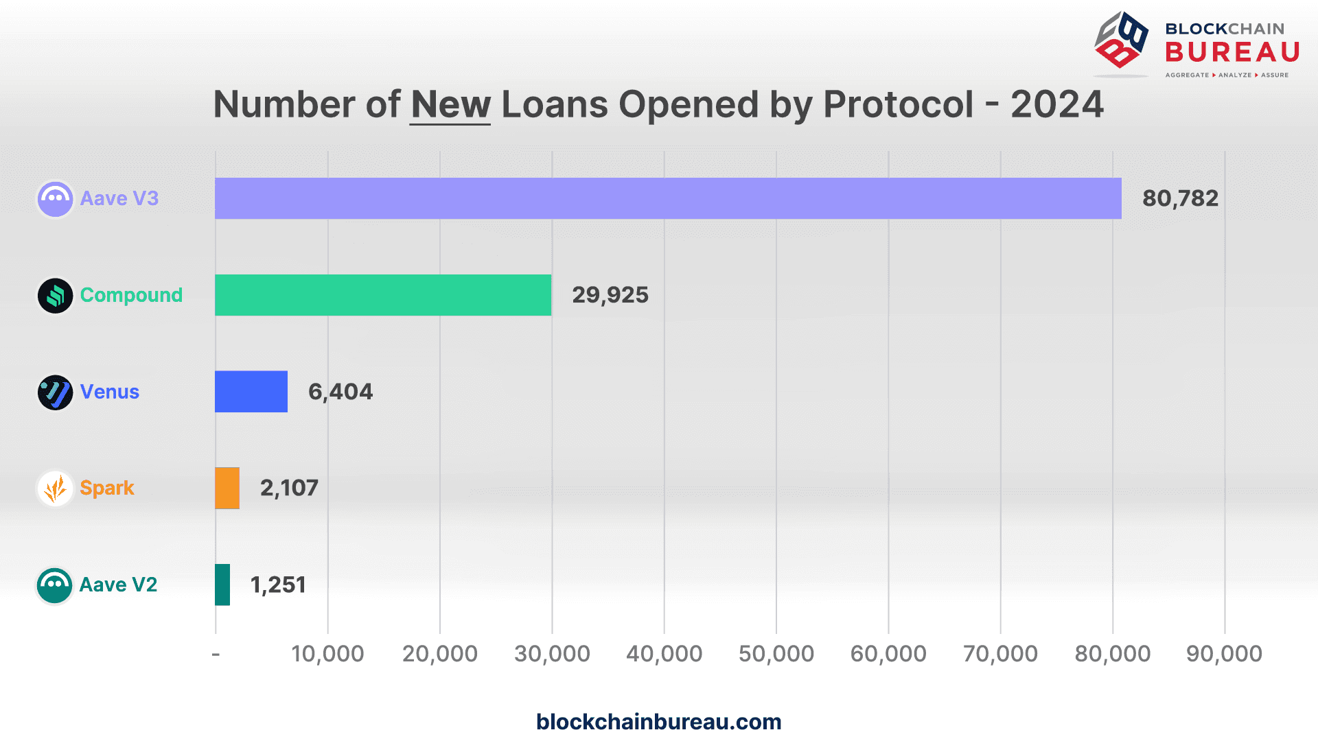 Number of New Loans Opened by Protocol - YTD