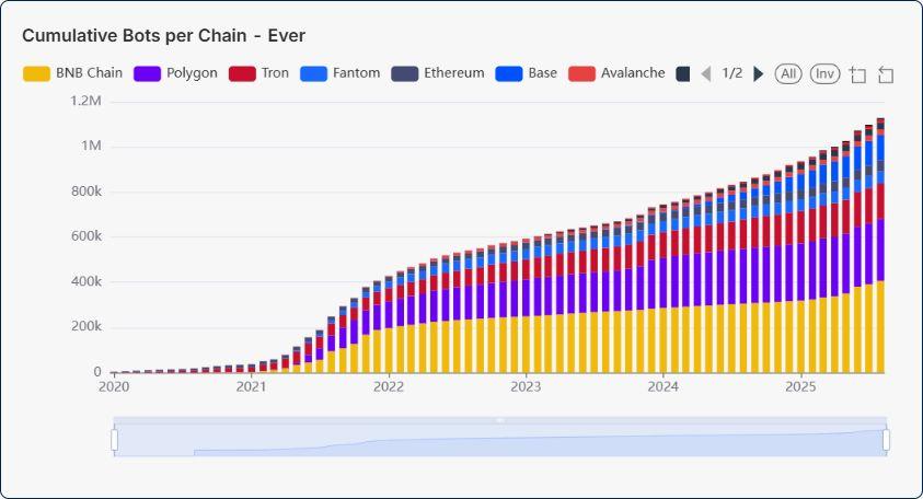 The Power of Onchain BOTS