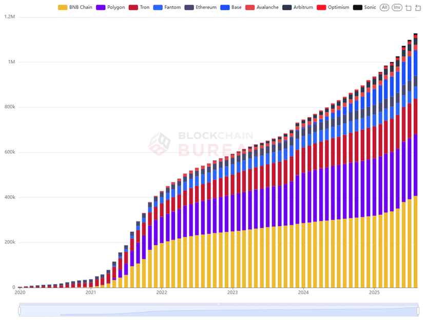 Bot Activity Insights