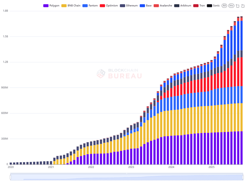 Onchain Insights - Contracts