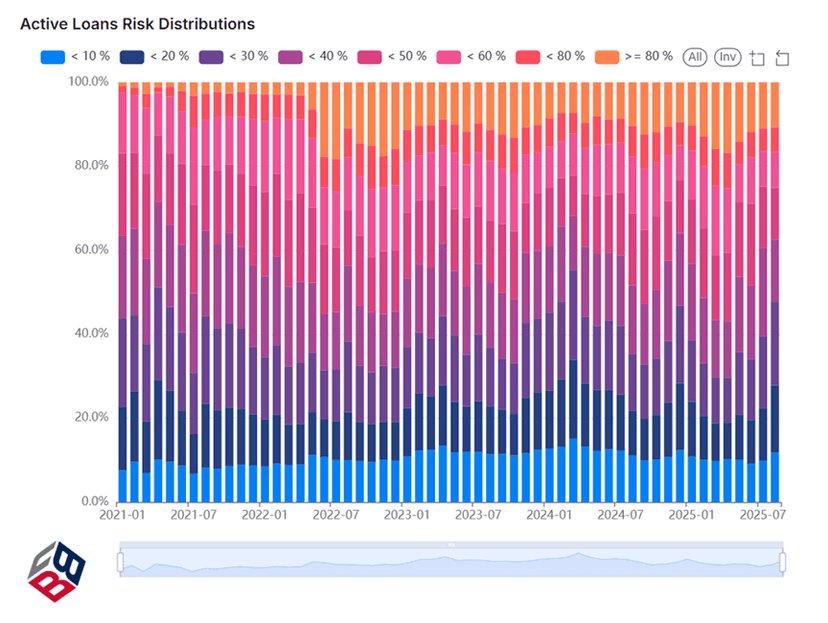 DeFi Lending Insights