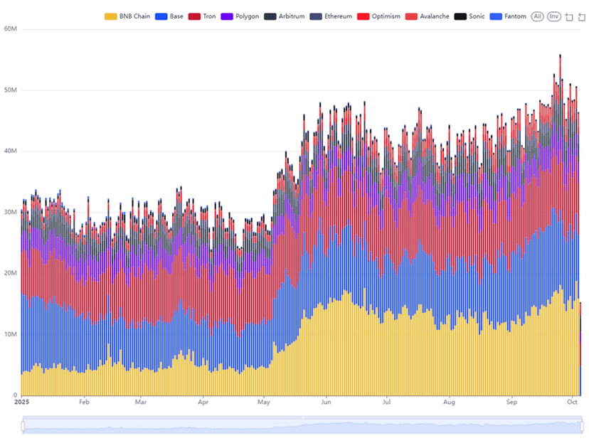Onchain Insights - Transactions