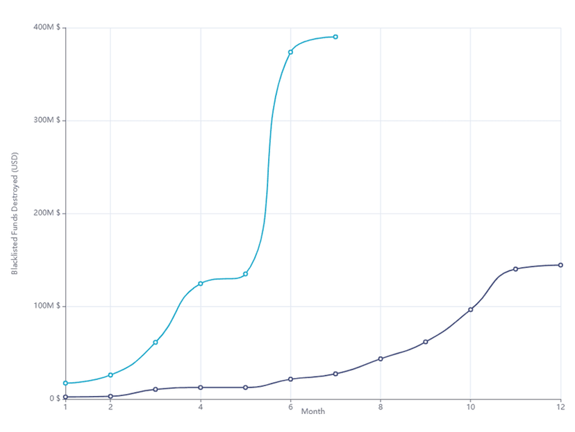 Illicit Activity Dashboard